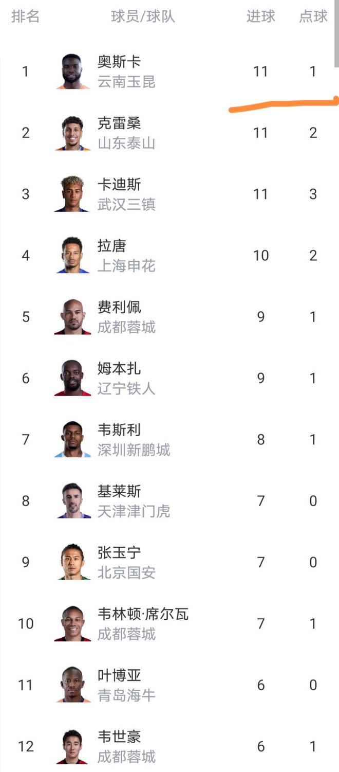 随着上海男篮夺冠本赛季最终排名出炉！北京第4、广东第5，山东第7，辽宁第10，四川全败排在第20